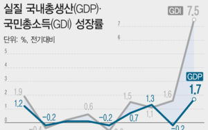 '반도체 호황' 1.7% 깜짝 성장…전망은 불확실