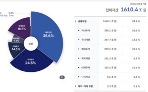 국민연금 자산 1600조…두달새 10% 수익률