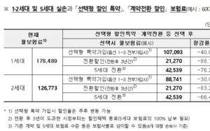 월 17만원→2만원…'1·2세대 실손' 갈아타기 셈법은