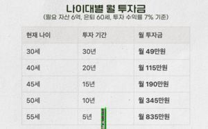 은퇴 후 월 200만원…S&P500 활용한 연령대별 자산 설계안