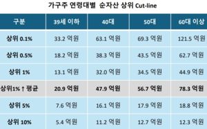 소득의 40%는 저축…대한민국 상위 1% 부자들의 공통점