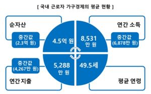 월급쟁이 가구 평균 연소득 8531만원 번다