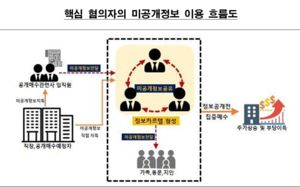 미공개정보로 200억 챙긴 '명문대 카르텔'