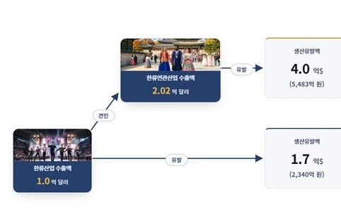 K콘텐츠 수출 1억불 늘면 생산유발효과 5.7억불
