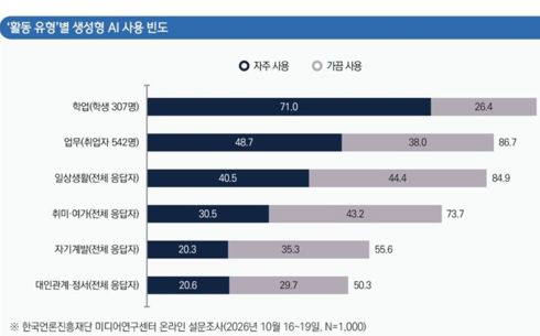 AI 쓰는 학생 10명 중 7명 "과제 대신 시켜"