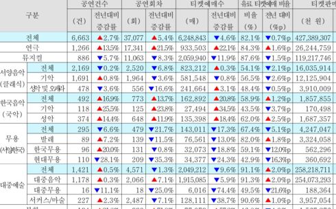 3분기 공연시장 희비 엇갈려…연극 43%↑·뮤지컬 14%↓