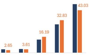 대출 막히자 증여….50·60대 비중 70대 추월