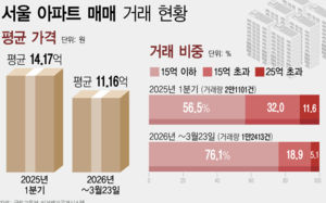 대출·세금 이중압박…초고가 아파트 꺾였다