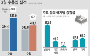 월수출 700억불 가능할까…반도체에 기대감