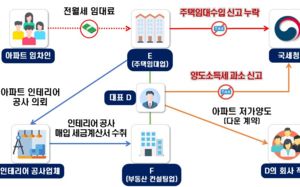 '세혜택' 다주택임대업 15곳, 2800억 탈루