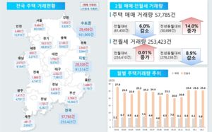 월세가 대세…비중 68.3% '5년來 최고'