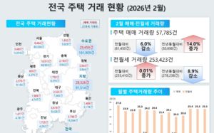 월세가 대세…비중 68.3% '5년來 최고'
