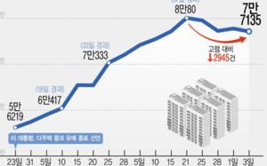 급매 소화·증여 선회…서울 아파트 매물 감소