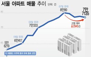 급매 소화·증여 선회…서울 아파트 매물 감소