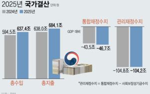나라살림 2년째 100조원대 적자…GDP의 3.9%