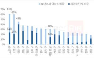 서울 아파트 3가구 중 1가구 '30년 구축'
