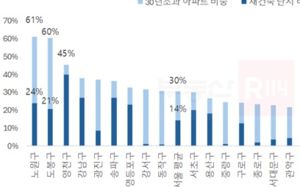 서울 아파트 3가구 중 1가구 '30년 구축'