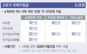 고유가 피해 지원금 27일부터 취약계층 지급