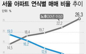 '얼죽신' 포기…서울 구축 아파트 거래 4배 증가