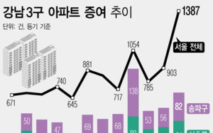 서울아파트 규제 부담…급매 대신 증여 택해