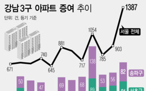 서울아파트 규제 부담…급매 대신 증여 택해