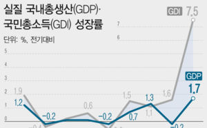 반도체 호황에 3% 성장 기대…불안도 여전