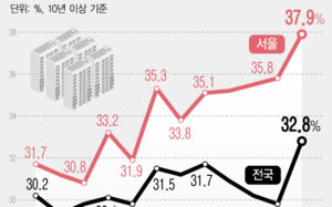 장특공 축소될라…장기보유 매도 역대 최대