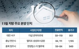 5월 지방 1만가구 일반분양…'선별 청약' 이어질 듯
