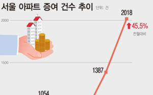 집 파느니 자식 준다…서울 '증여' 45% 급증