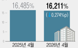 양도세 중과 D-2…다주택자 비율 4년만에 최저