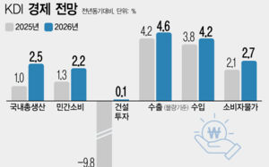 KDI, 올 성장률 전망 1.9→2.5% 상향 조정