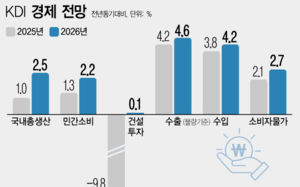 KDI, 올 성장률 전망 1.9→2.5% 상향 조정