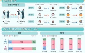 이직 줄었네…10명중 4명은 임금 줄여 옮겨