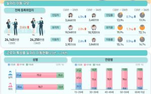 이직 줄었네…10명중 4명은 임금 줄여 옮겨