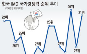 韓 국가경쟁력 27→21위…獨·英·日 앞섰다