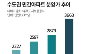 수도권 분양가 상승률 13%대…청약 쏠림 심화