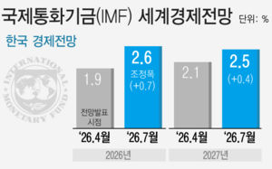 IMF, 올해 韓성장률 전망 1.9%→2.6%