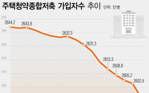 '18억 로또'는 남일…청약통장 한달새 10만명 이탈