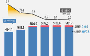 韓 인구 11년째 5100만명대…내국인 ↓ 외국인 ↑