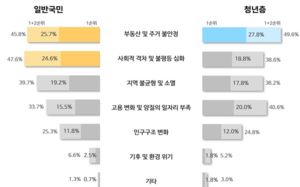 청년 62% "20년 뒤 한국 상황 더 나빠질것"