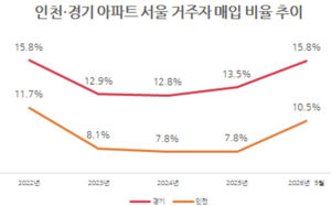 서울 집값 부담에 밖으로…원정 매입 4년만에 최고