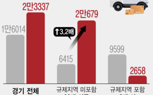 규제에 실수요 이동…경기 비규제지 인구↑