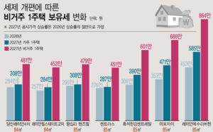 고덕래미안 비거주시 보유세 257만→452만원