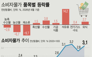 다시 3% 뚫은 물가, 올해 2.6%로 억제 가능할까