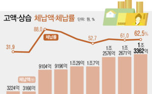 체납자 공개에도…9년째 1%도 못 걷어