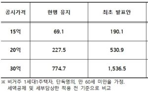 43억 비거주 1주택 내년 종부세 1203만원…429만원↑