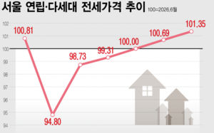 전세사기에 무너진 빌라 시세, 4년 전 수준 회복