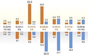 추석 귀성 24일 오전·귀경 25일 오후 '혼잡'