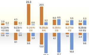 추석연휴 귀성 24일 오전·귀경 25일 오후 '혼잡'
