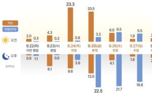 대이동 시작…24일 오전 서울→부산 10시간30분